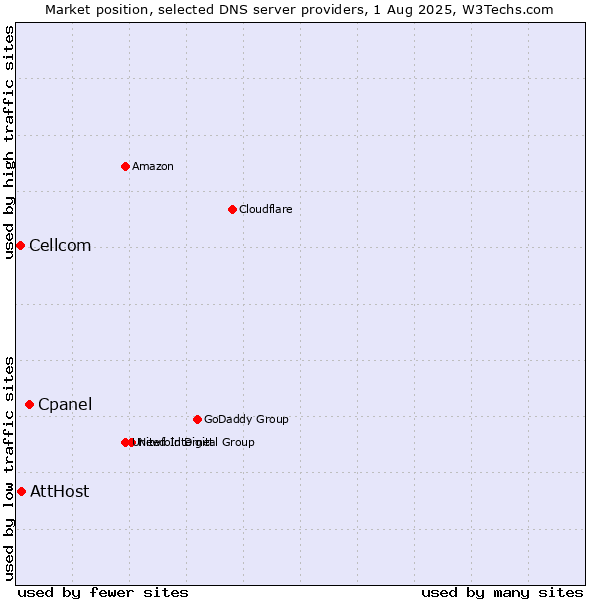 Market position of Cpanel vs. AttHost vs. Cellcom