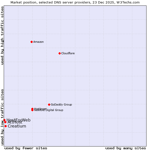 Market position of Creatium vs. AttHost vs. HostForWeb