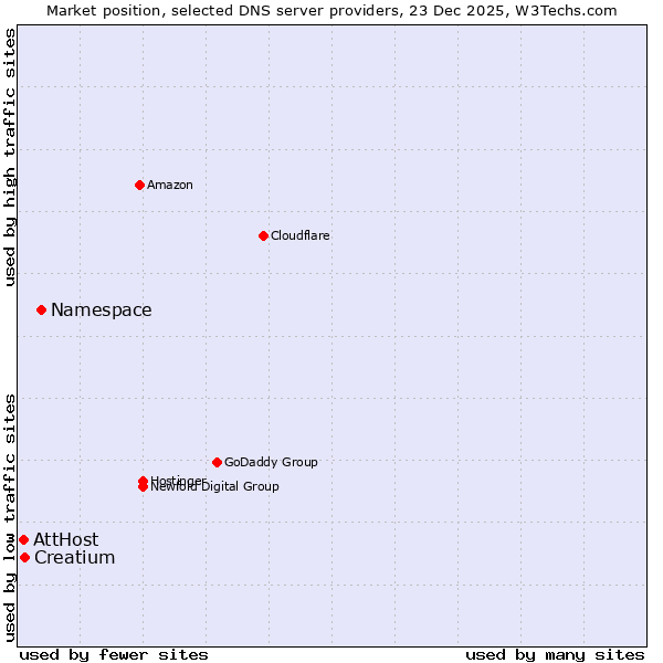 Market position of Namespace vs. Creatium vs. AttHost