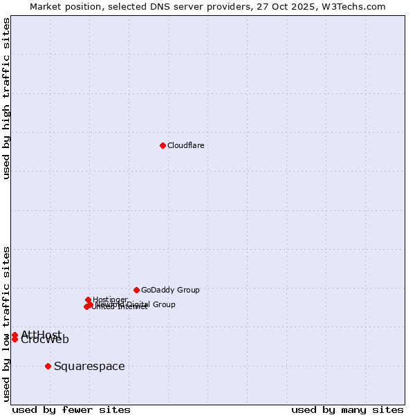 Market position of Squarespace vs. AttHost vs. CrocWeb