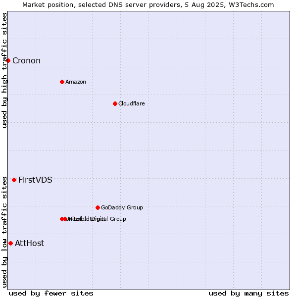 Market position of FirstVDS vs. AttHost vs. Cronon