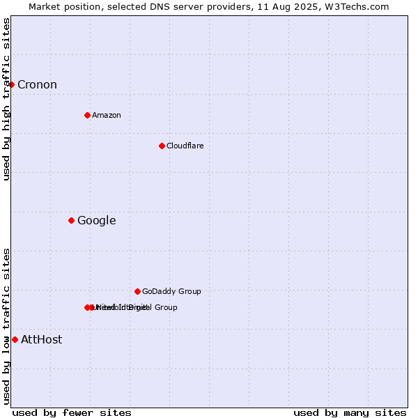 Market position of Google vs. AttHost vs. Cronon