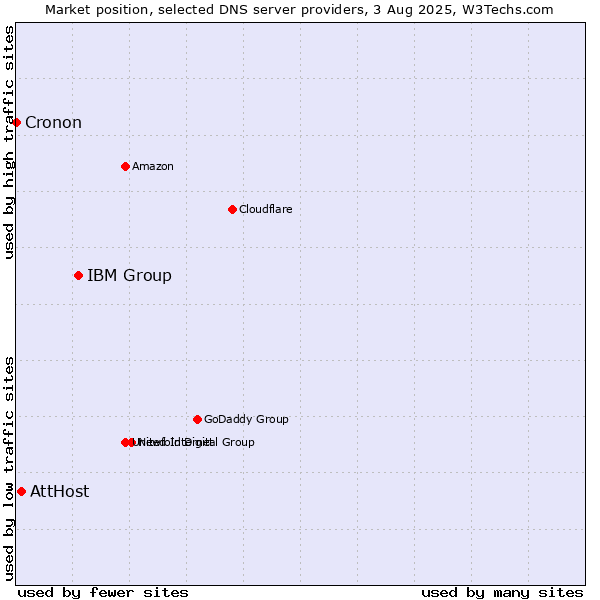 Market position of IBM Group vs. AttHost vs. Cronon