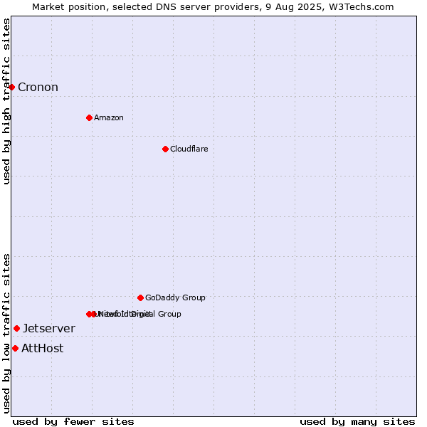 Market position of Jetserver vs. AttHost vs. Cronon