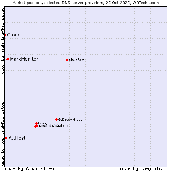Market position of MarkMonitor vs. AttHost vs. Cronon
