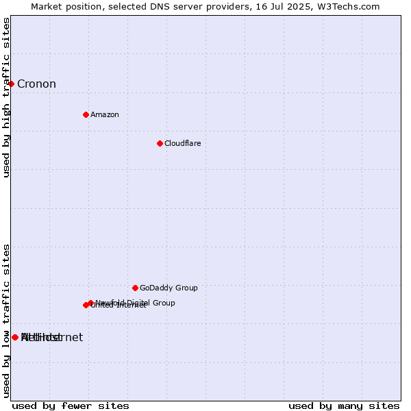 Market position of AttHost vs. Netinternet vs. Cronon