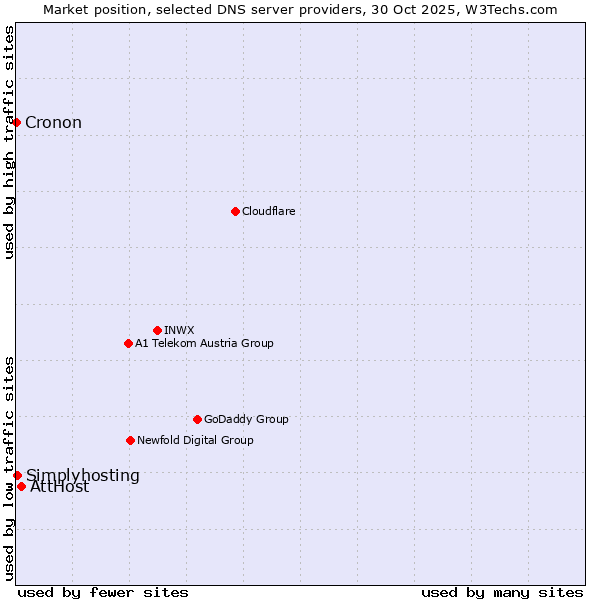 Market position of AttHost vs. Simplyhosting vs. Cronon