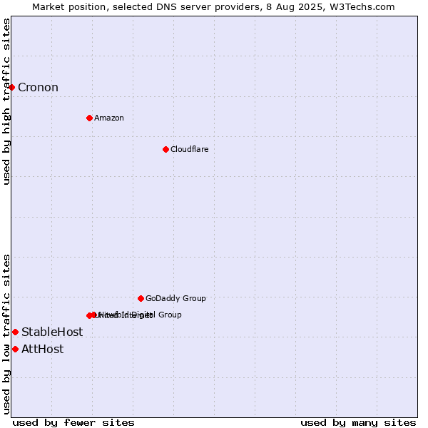 Market position of AttHost vs. StableHost vs. Cronon