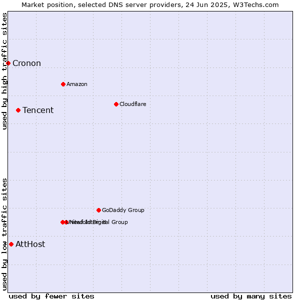 Market position of Tencent vs. AttHost vs. Cronon
