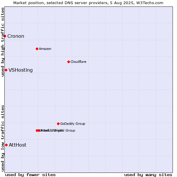 Market position of AttHost vs. VSHosting vs. Cronon