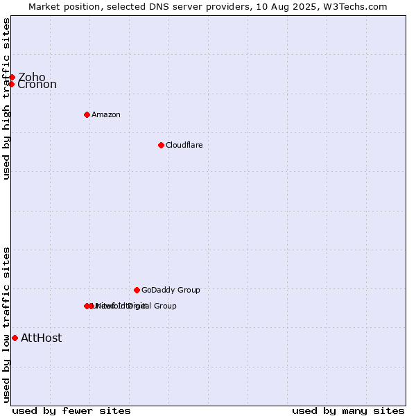 Market position of AttHost vs. Zoho vs. Cronon