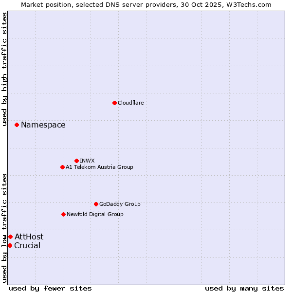 Market position of Namespace vs. AttHost vs. Crucial
