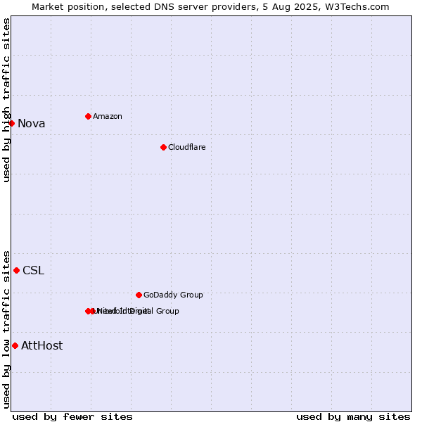 Market position of CSL vs. AttHost vs. Nova