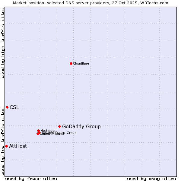 Market position of GoDaddy Group vs. CSL vs. AttHost