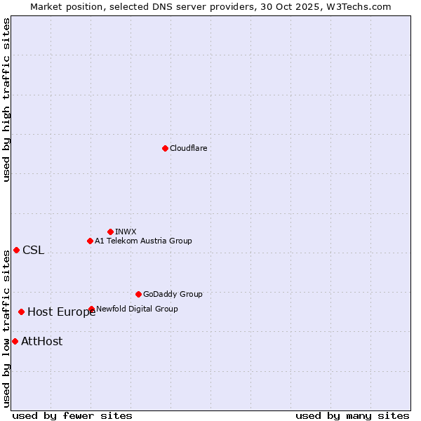 Market position of Host Europe vs. CSL vs. AttHost