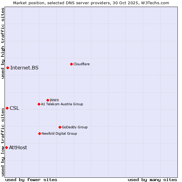 Market position of Internet.BS vs. CSL vs. AttHost