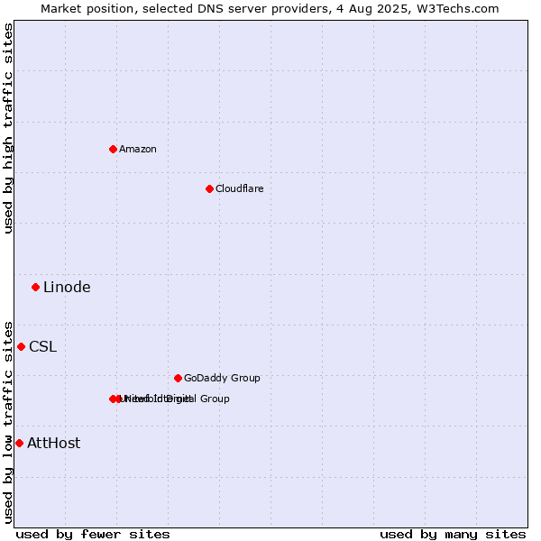 Market position of Linode vs. CSL vs. AttHost
