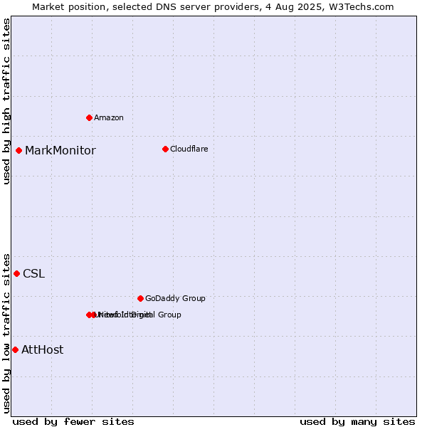 Market position of MarkMonitor vs. CSL vs. AttHost