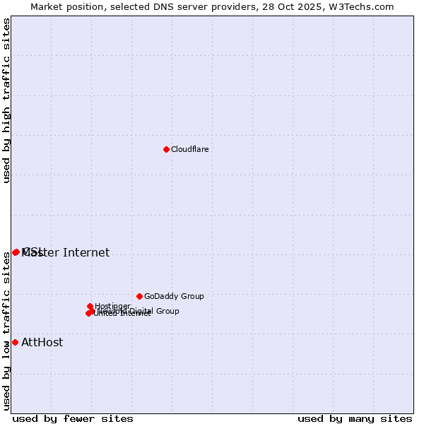 Market position of CSL vs. Master Internet vs. AttHost