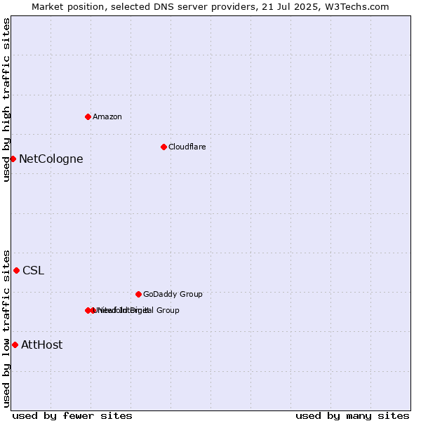 Market position of CSL vs. AttHost vs. NetCologne