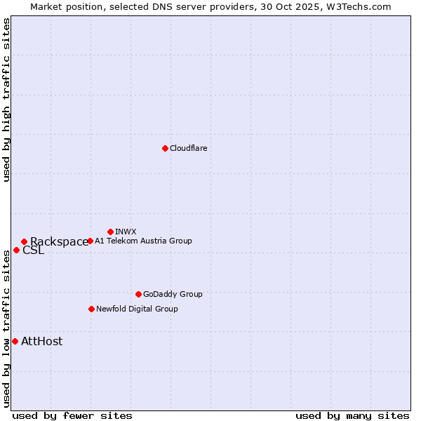 Market position of Rackspace vs. CSL vs. AttHost