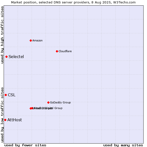 Market position of Selectel vs. CSL vs. AttHost