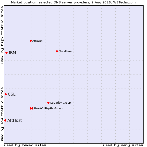 Market position of IBM vs. CSL vs. AttHost