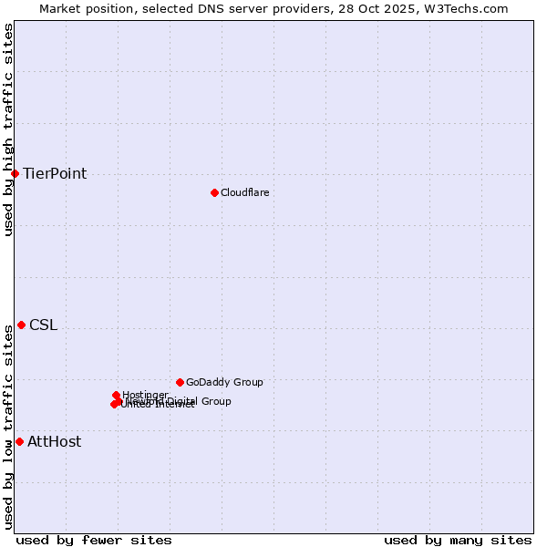 Market position of CSL vs. AttHost vs. TierPoint