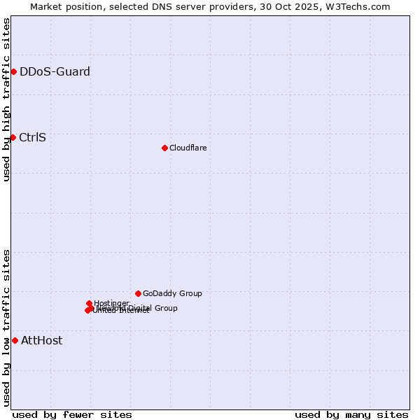 Market position of AttHost vs. DDoS-Guard vs. CtrlS