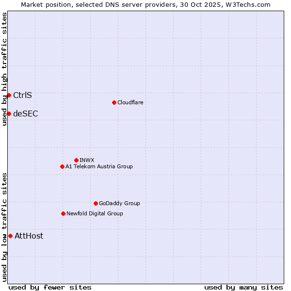 Market position of AttHost vs. CtrlS vs. deSEC