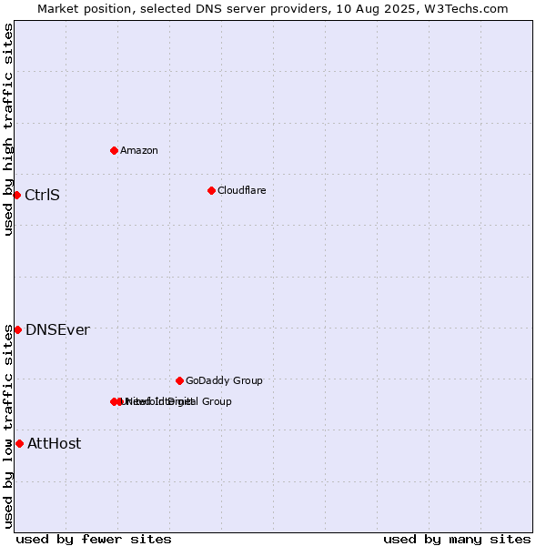 Market position of AttHost vs. DNSEver vs. CtrlS