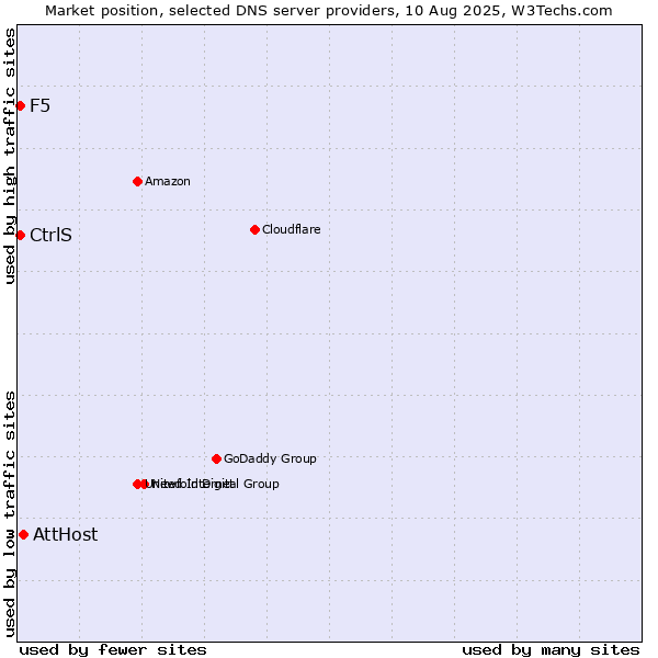 Market position of AttHost vs. CtrlS vs. F5