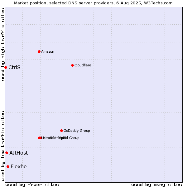 Market position of Flexbe vs. AttHost vs. CtrlS