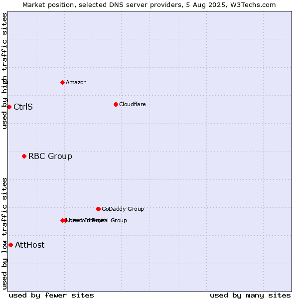 Market position of RBC Group vs. AttHost vs. CtrlS