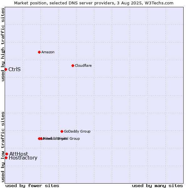 Market position of AttHost vs. Hostfactory vs. CtrlS