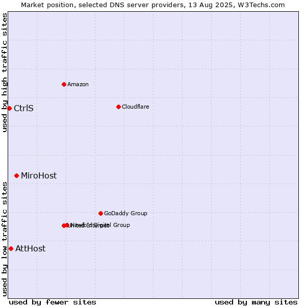 Market position of MiroHost vs. AttHost vs. CtrlS