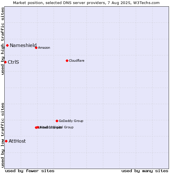 Market position of Nameshield vs. AttHost vs. CtrlS