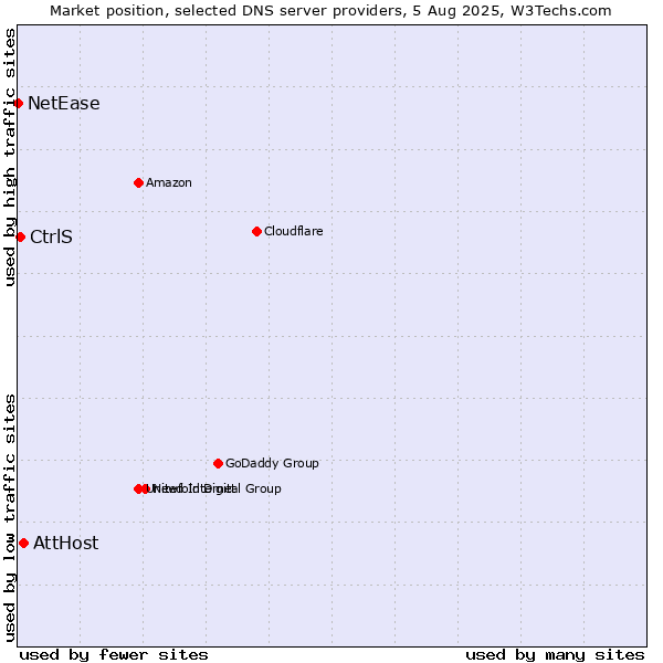 Market position of AttHost vs. CtrlS vs. NetEase