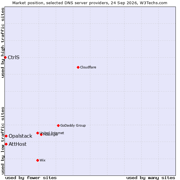 Market position of AttHost vs. Opalstack vs. CtrlS