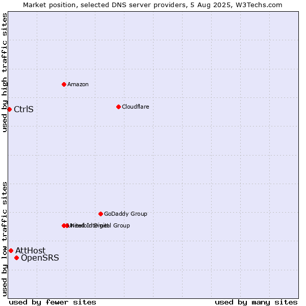 Market position of OpenSRS vs. AttHost vs. CtrlS