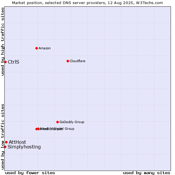 Market position of AttHost vs. CtrlS vs. Simplyhosting