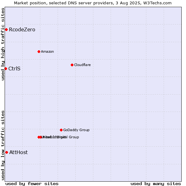 Market position of AttHost vs. RcodeZero vs. CtrlS