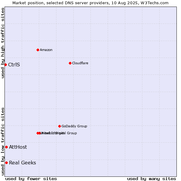 Market position of AttHost vs. Real Geeks vs. CtrlS