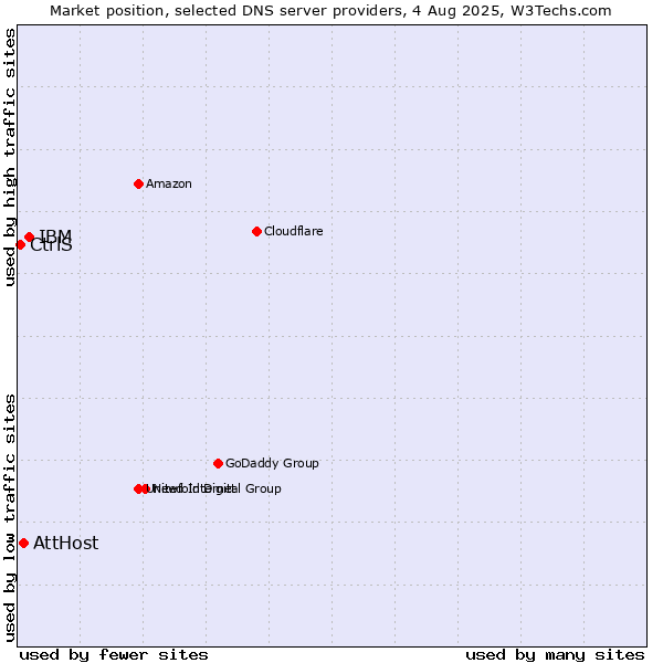 Market position of IBM vs. AttHost vs. CtrlS