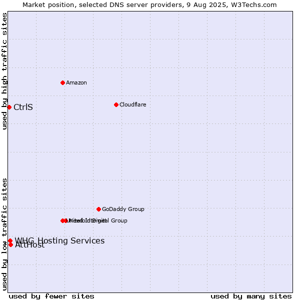 Market position of AttHost vs. WHG Hosting Services vs. CtrlS