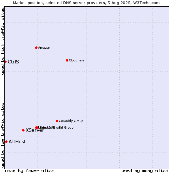 Market position of XServer vs. AttHost vs. CtrlS