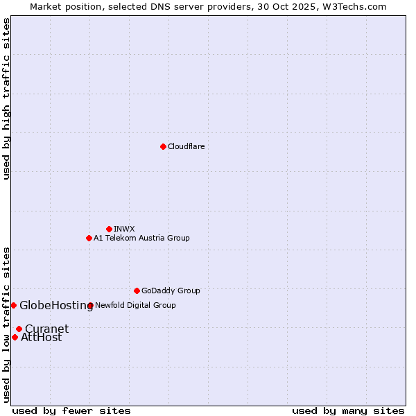Market position of Curanet vs. AttHost vs. GlobeHosting