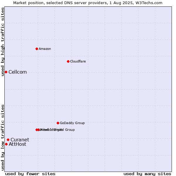 Market position of Curanet vs. AttHost vs. Cellcom
