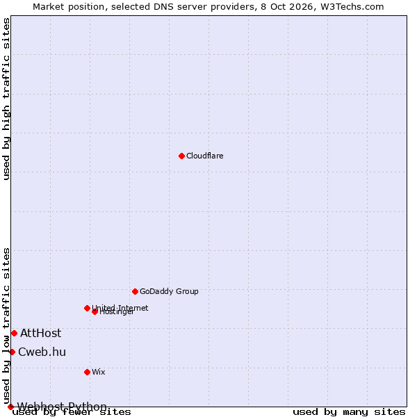 Market position of AttHost vs. Cweb.hu vs. Webhost Python