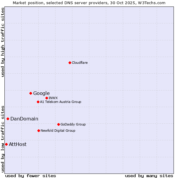Market position of Google vs. DanDomain vs. AttHost